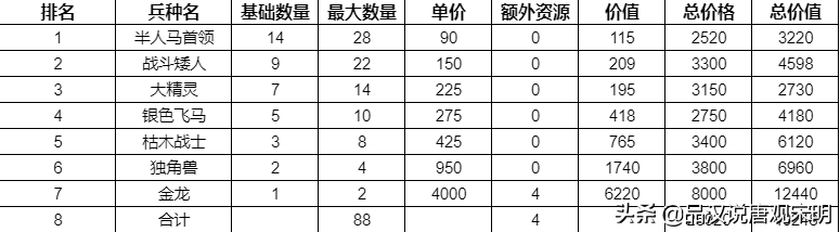 英雄无敌3种族全数据：哪个种族挥金如土，哪个种族却省吃俭用？