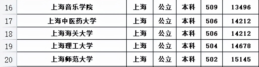 上海40所本科大学，被分为6个档次，复旦和上海交大不分伯仲