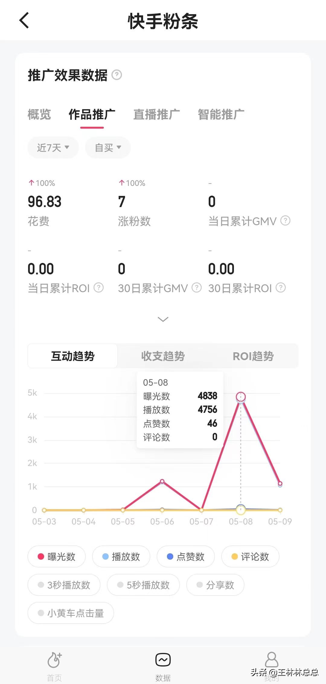 这是我花了好几百做推广后，总结的四大平台的推广效果