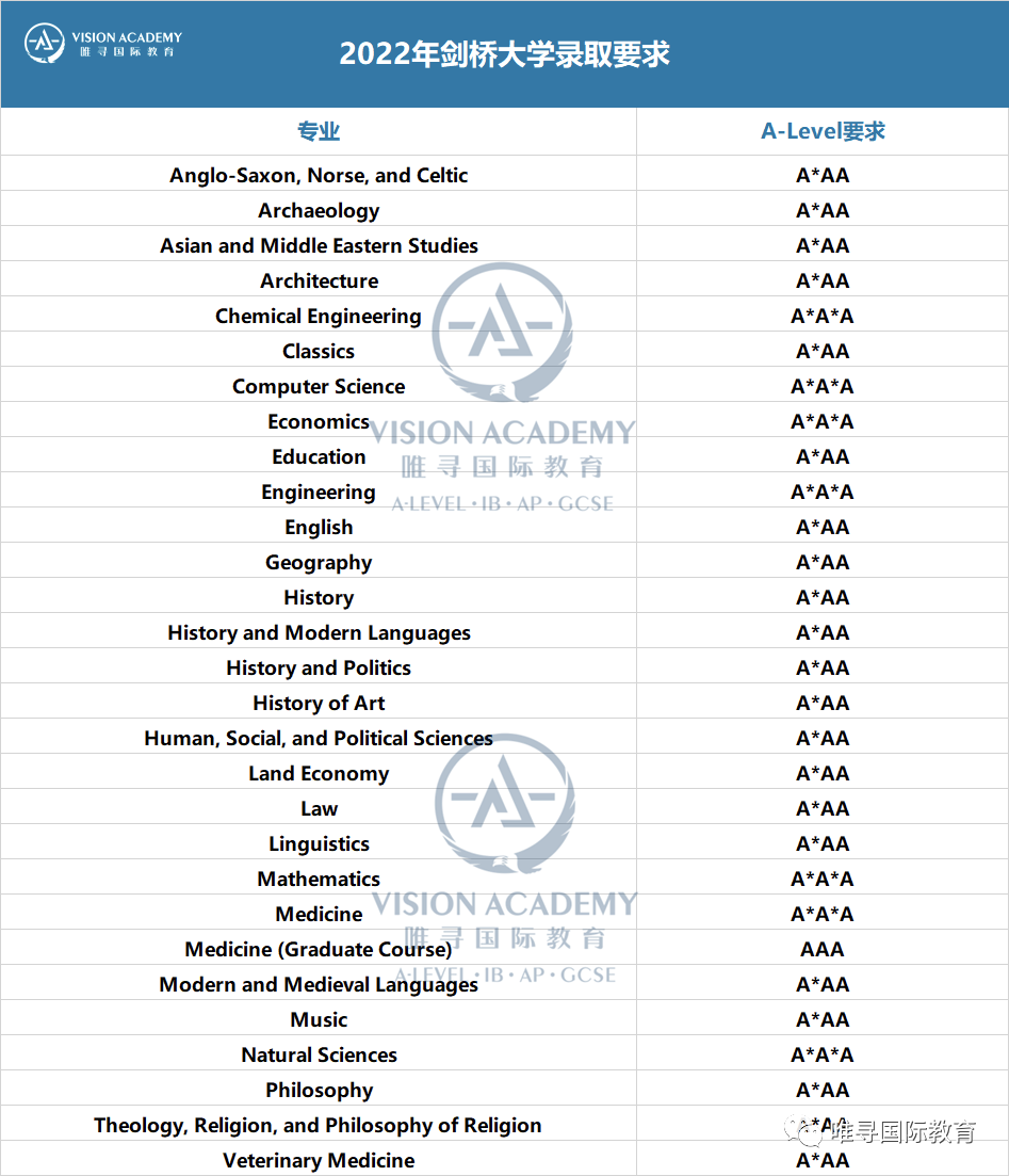 谁最卷？盘点要求最高的十所英国大学