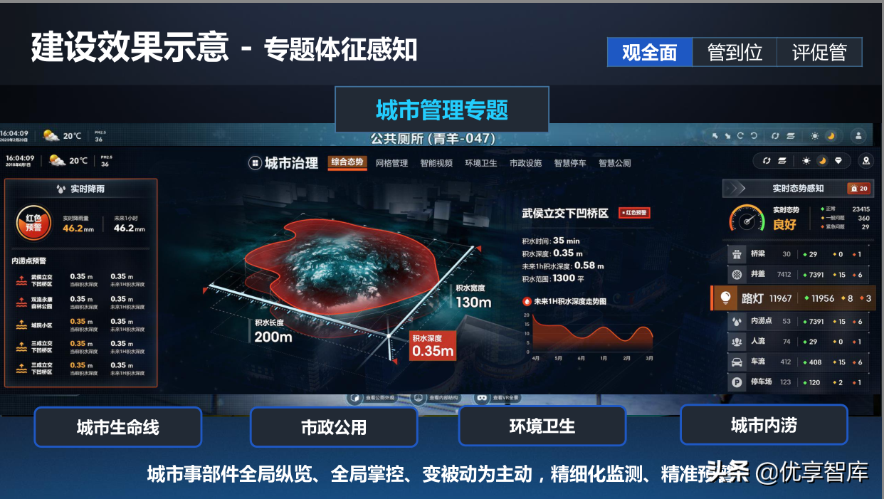 一网统管基层城市治理建设方案