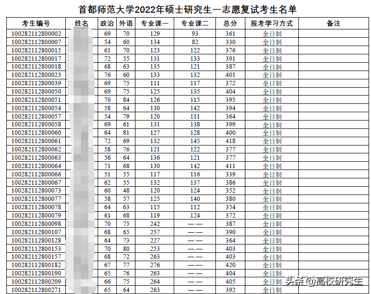 首都师范大学复试名单公布，361人初试400分，网友：水旱区太明显