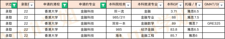 2022Fall香港商科专业offer汇总（港前三）