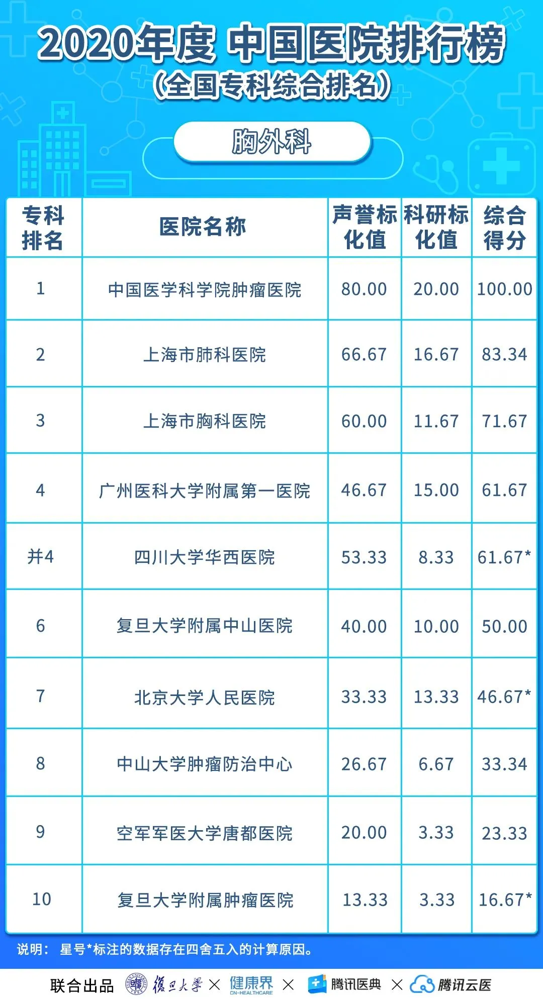 中国医院排行榜（2020年度复旦版）丨收藏