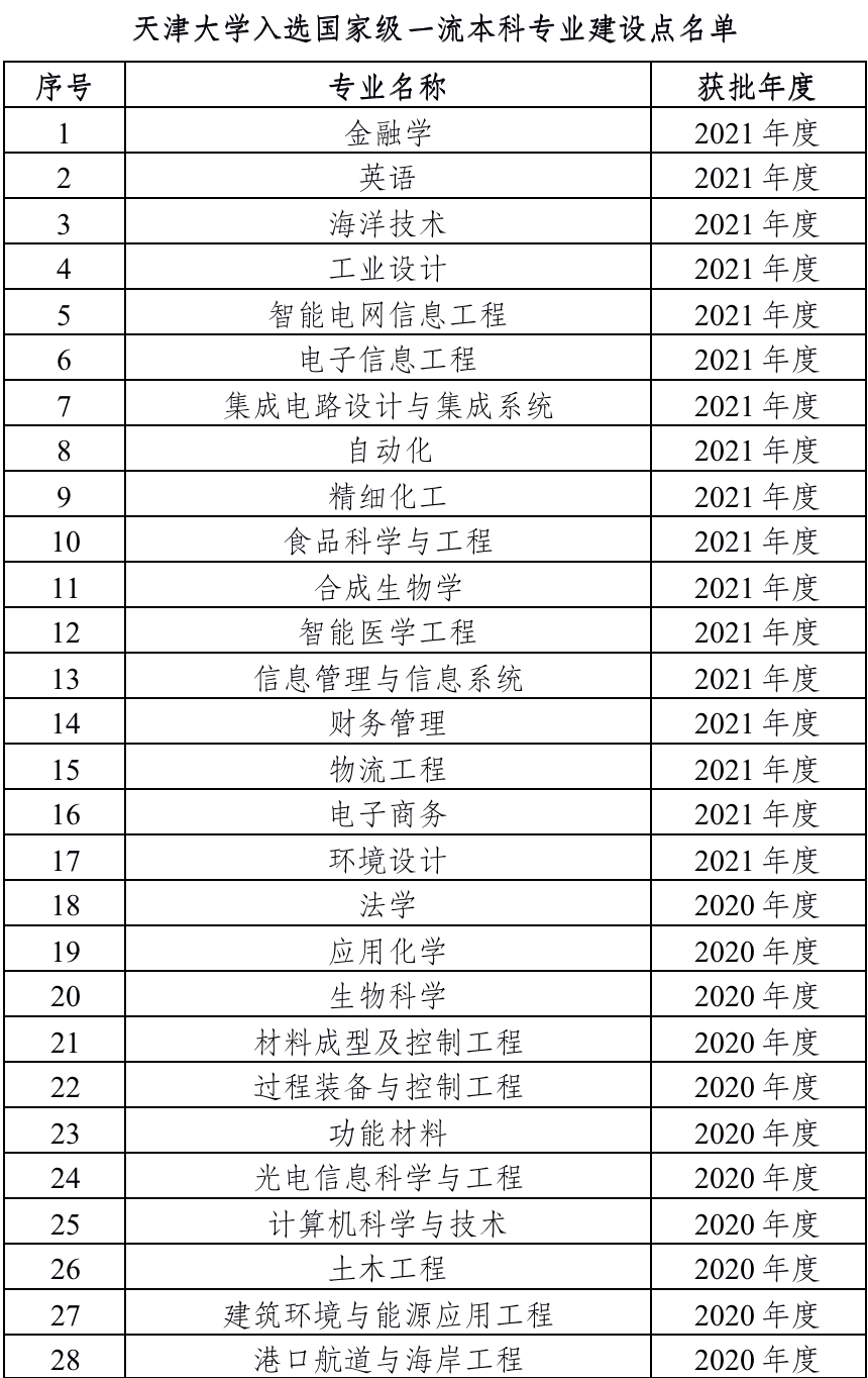 教育部批准！天津大学新增17个专业进入“国家级”梯队，总数达54个！