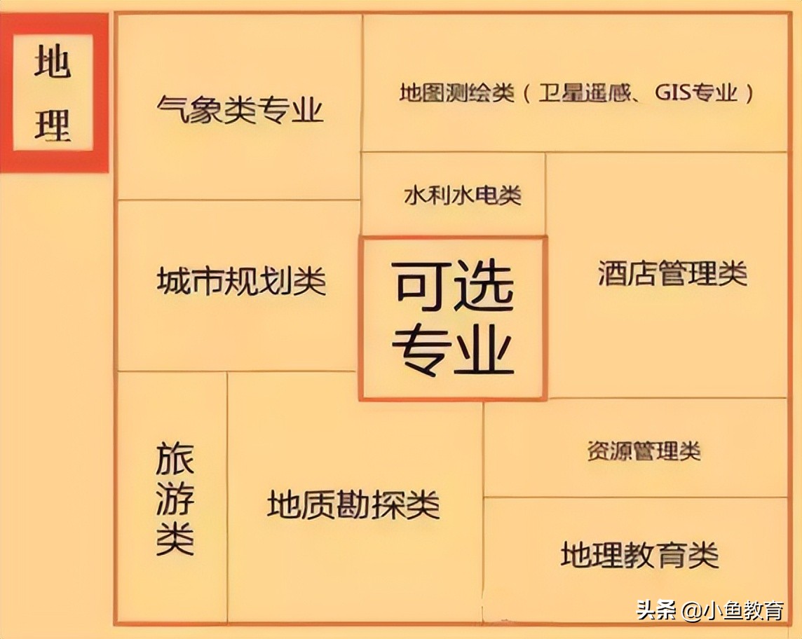 5步确定高考志愿，小鱼告诉你高考志愿怎么选！收藏备用