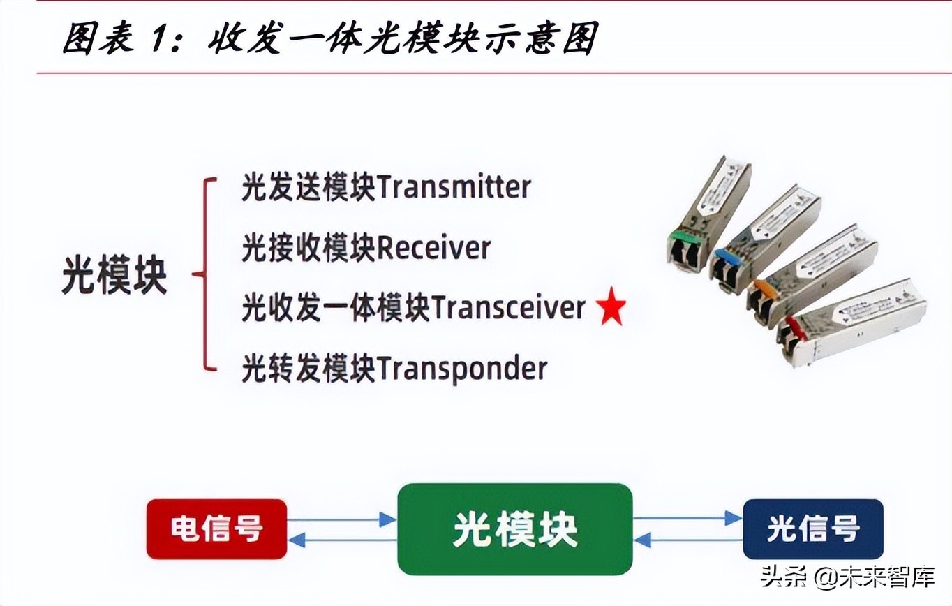 光模塊行業(yè)研究：數(shù)通周期+產(chǎn)業(yè)東移，國(guó)產(chǎn)光模塊行業(yè)快速增長(zhǎng)