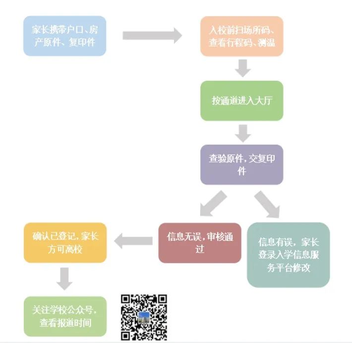 重要通知：成都高新区朝阳小学2022年小一新生入学资料现场审核