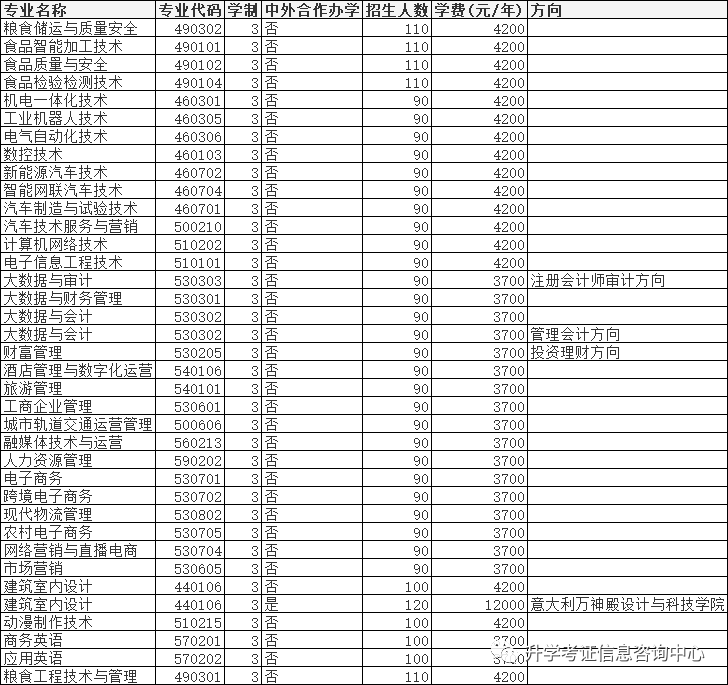 2022年高职单招院校信息（四）含成绩折算方法