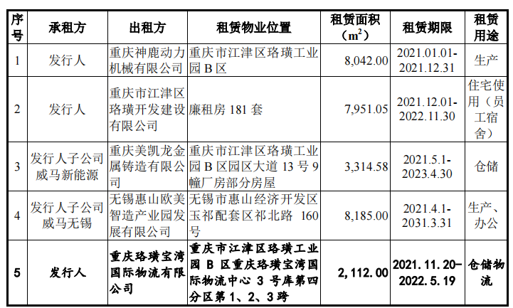 威马农机研发占比不足2%，非高新冲创，毛利率下滑外销占比高