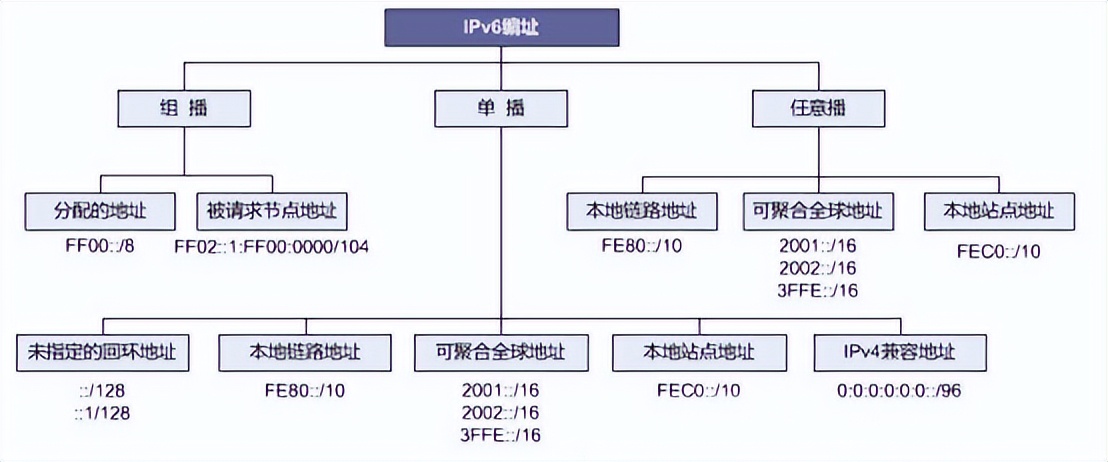 IPv6地址的格式及子网划分方法