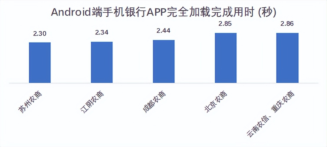 22家农商行（名单）手机银行（安卓、ios）性能评测详细数据表