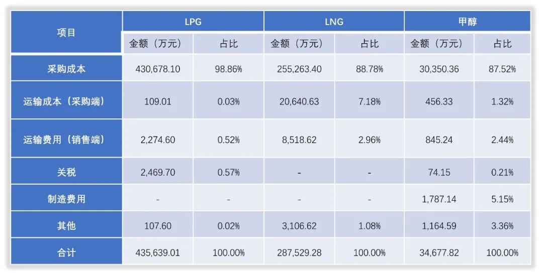 九丰能源收入怎么样、赚钱吗？