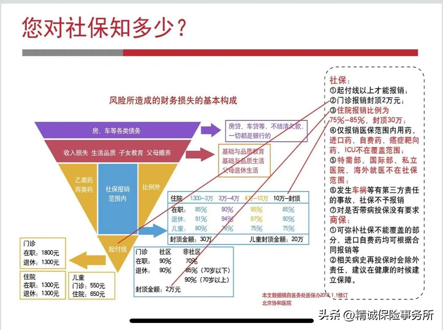 社保能解决所有看病问题吗？
