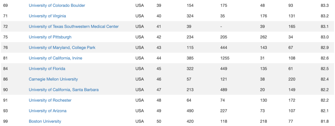 2023CWUR世界大学排名：新加坡国立只排85？港大排名不如南大？
