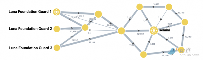 UST 和 LUNA 崩盘后，Terra 价值35亿美元的比特币储备去哪儿了？