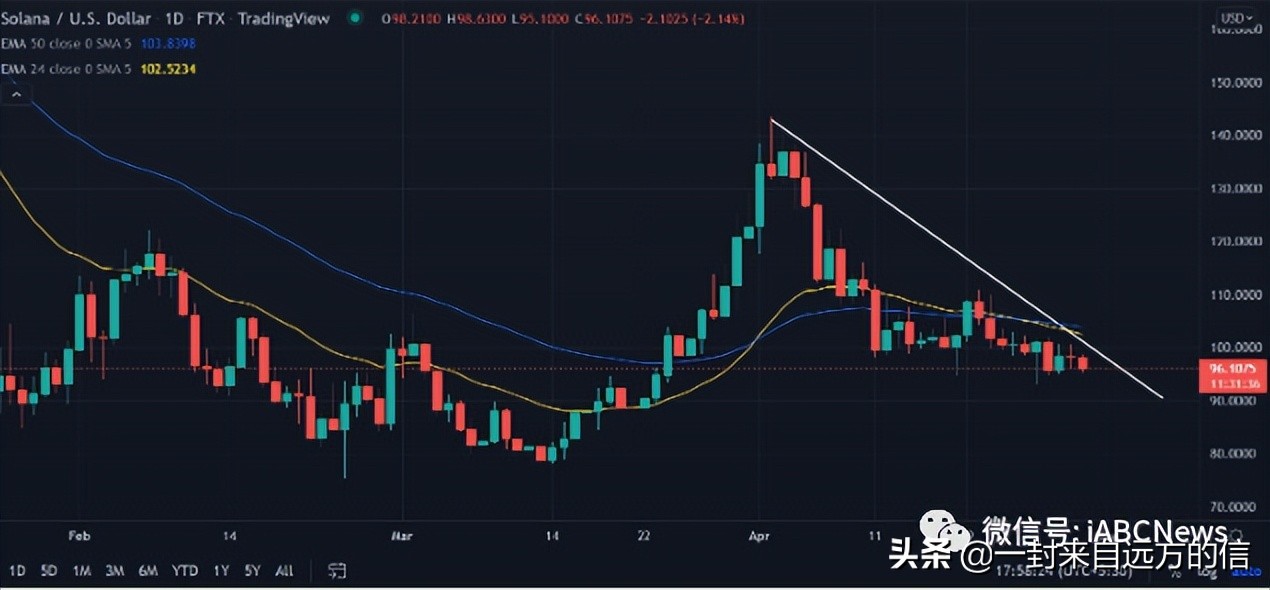 Solana 价格仍受压制，目前的价格低于 100.0 美元