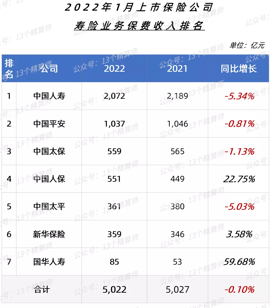 2022年“开门红”战报出炉：寿险增速大下滑，国寿平安均负增长