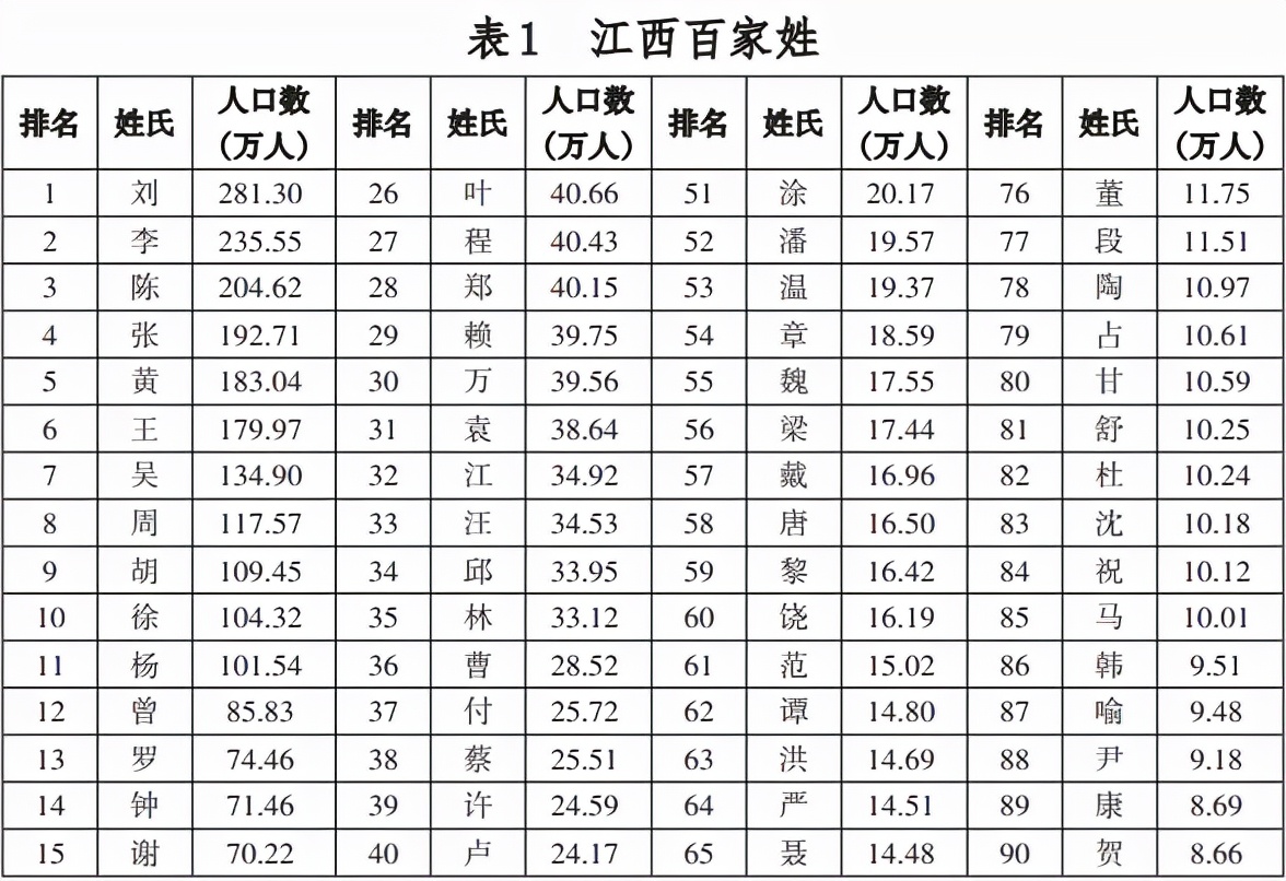 江西省十大姓氏排行榜：李王张刘陈杨赵黄周吴