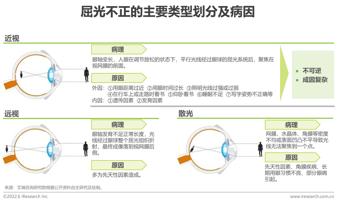 2022年中国儿童青少年视觉健康白皮书