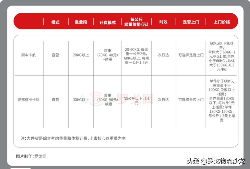 順豐物流運費價格表大件產品全面升級