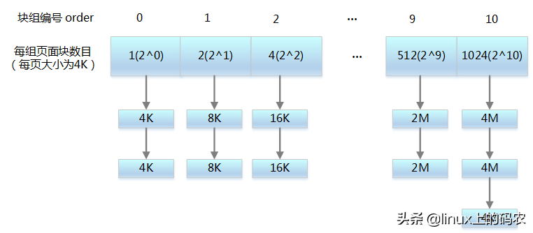 深入理解Linux内存子系统