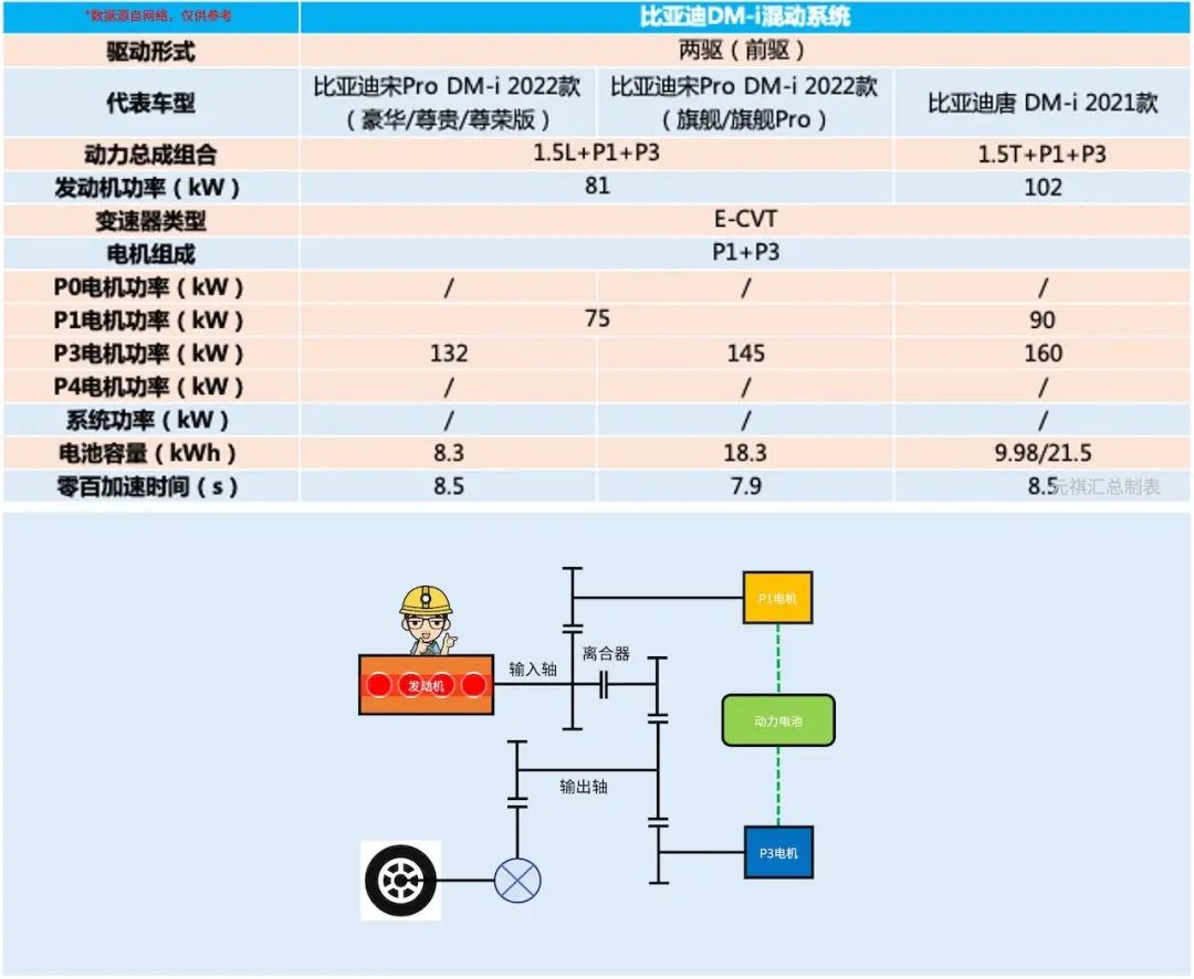 深度解读比亚迪DM混动系统