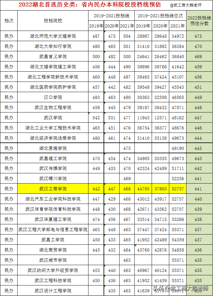 2022湖北历史类：省内院校投档线预估武大612、华科601、江大529