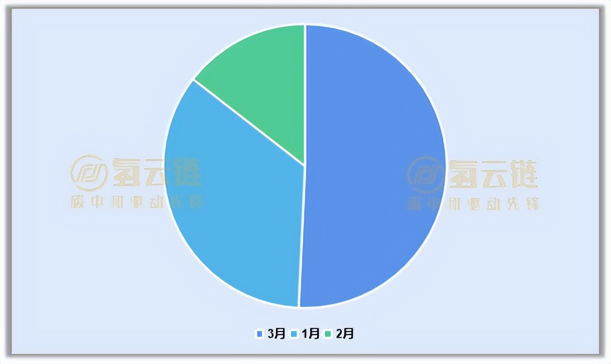 超150项！一季度氢能产业项目招标“大揭秘”