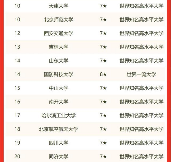 2022年“985高校”最新排名，北京大学不负众望，武汉大学挺进前5