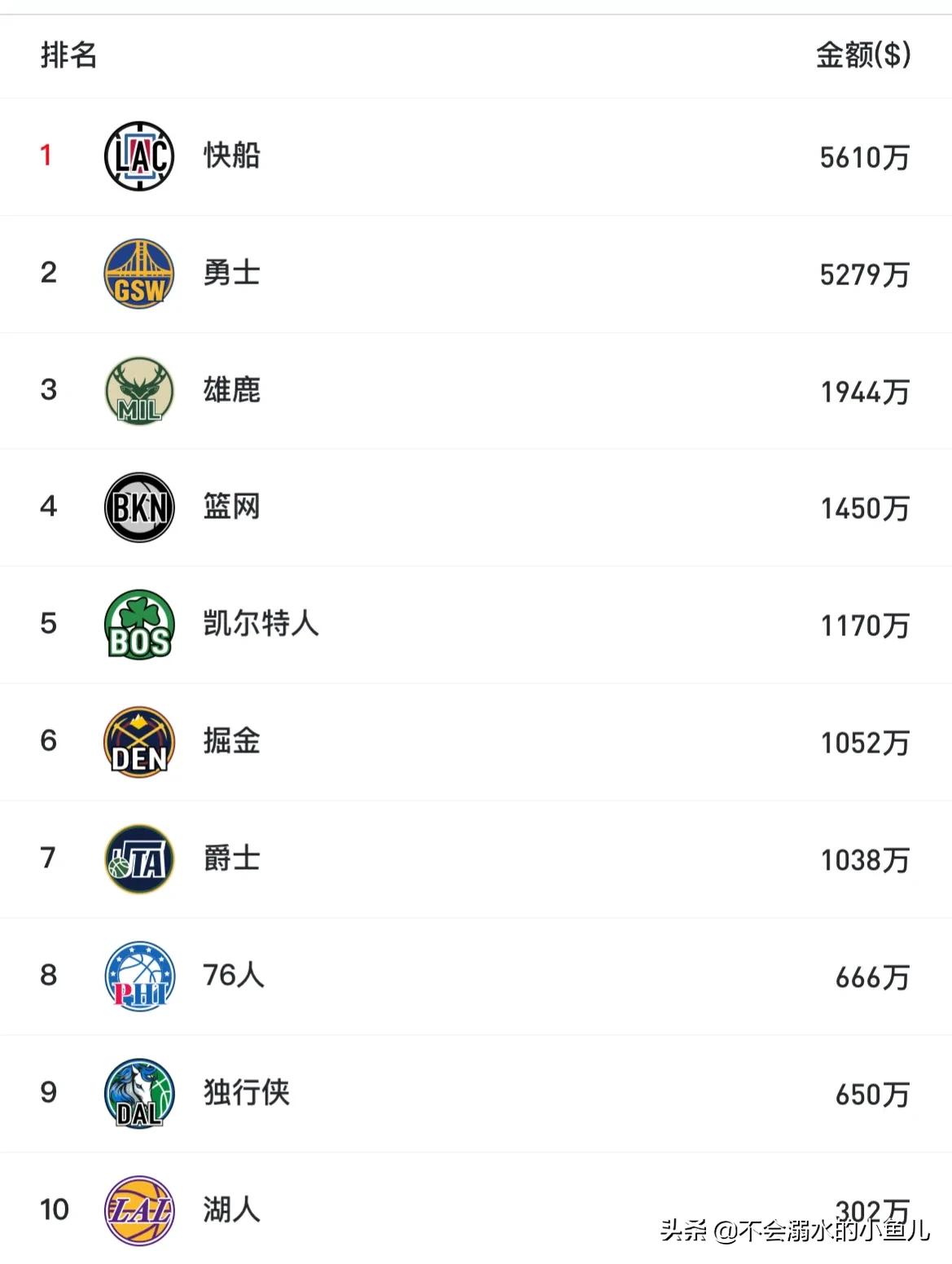 nba哪些球队交过奢侈税(NBA薪水那些事儿(1)：22-23赛季各球队薪资)