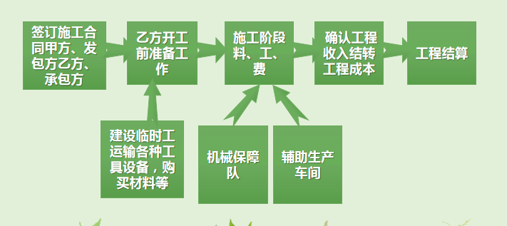 工作多年的老会计，汇总的工程项目施工成本核算，内容精炼全面
