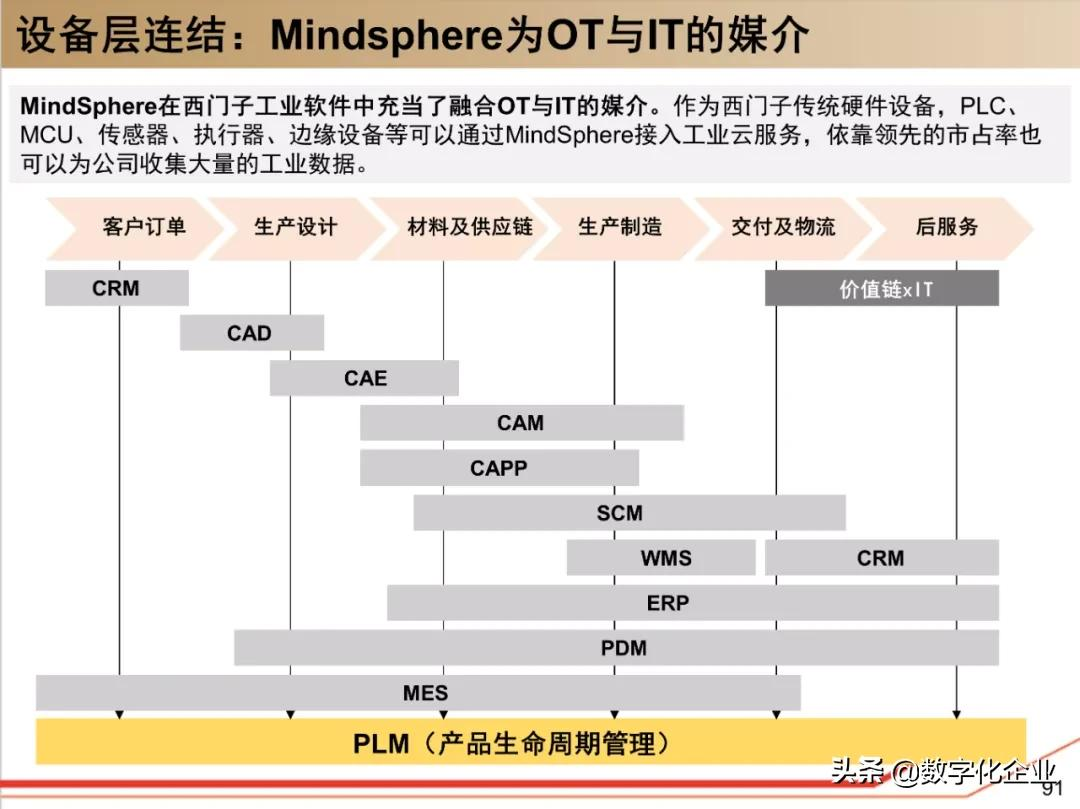 西门子•工业软件：研究框架（125页）