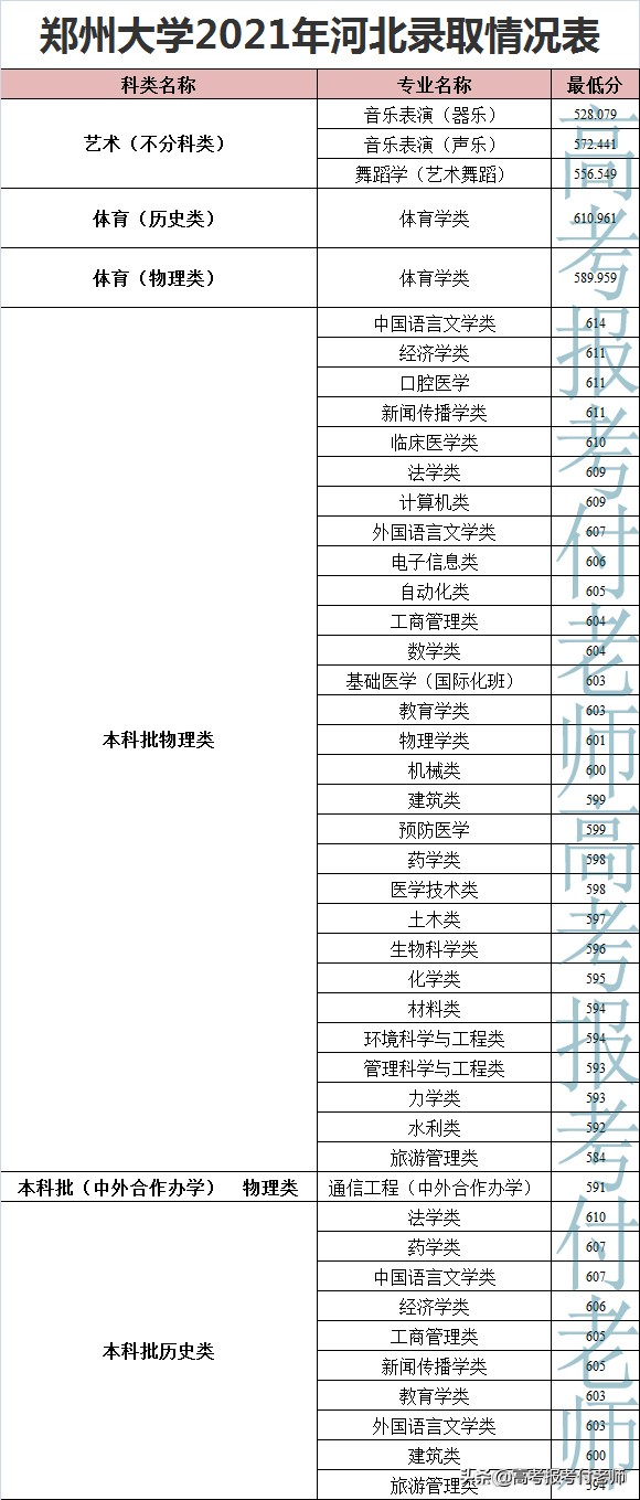 郑州大学2021年在各省录取分数线和专业录取分数线及选科要求