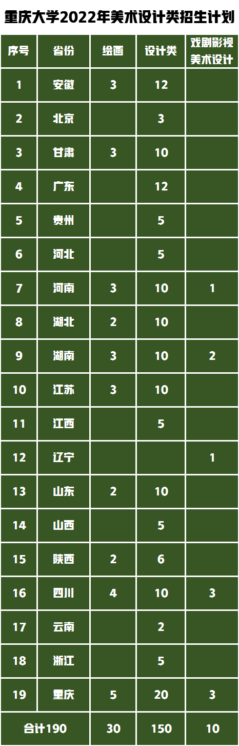 483人！重庆大学艺术类招生哪些专业？解读2022年录取需要多少分