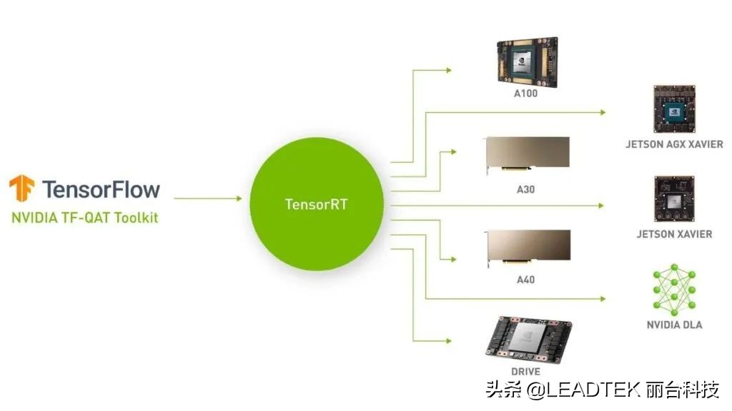 使用 NVIDIA QAT 工具包为 TensorFlow 和 NVIDIA TensorRT 加速量化网络