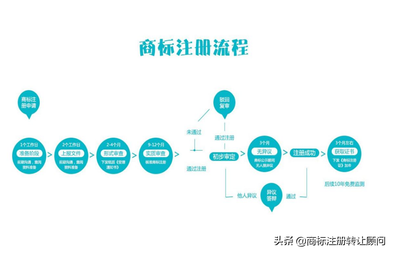 个人商标转让,个人商标转让给公司需要什么资料?
