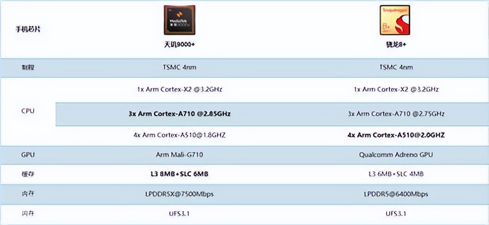 联发科天玑9000+ 4331跑分曝光，安卓最强CPU实至名归