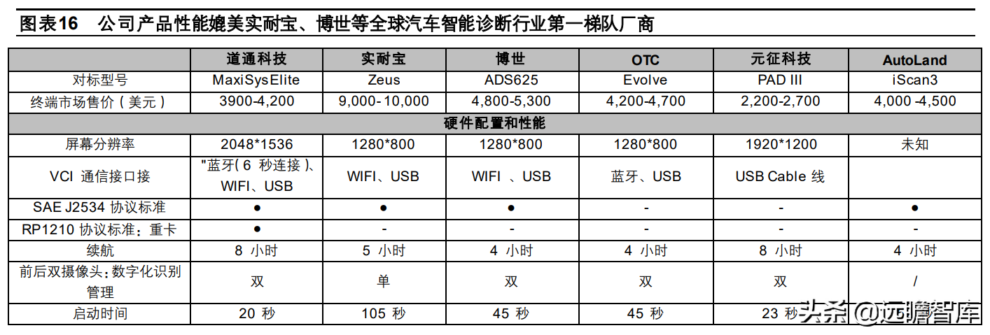 全球汽车智能诊断龙头，道通科技：产品线和市场齐拓展，多点开花