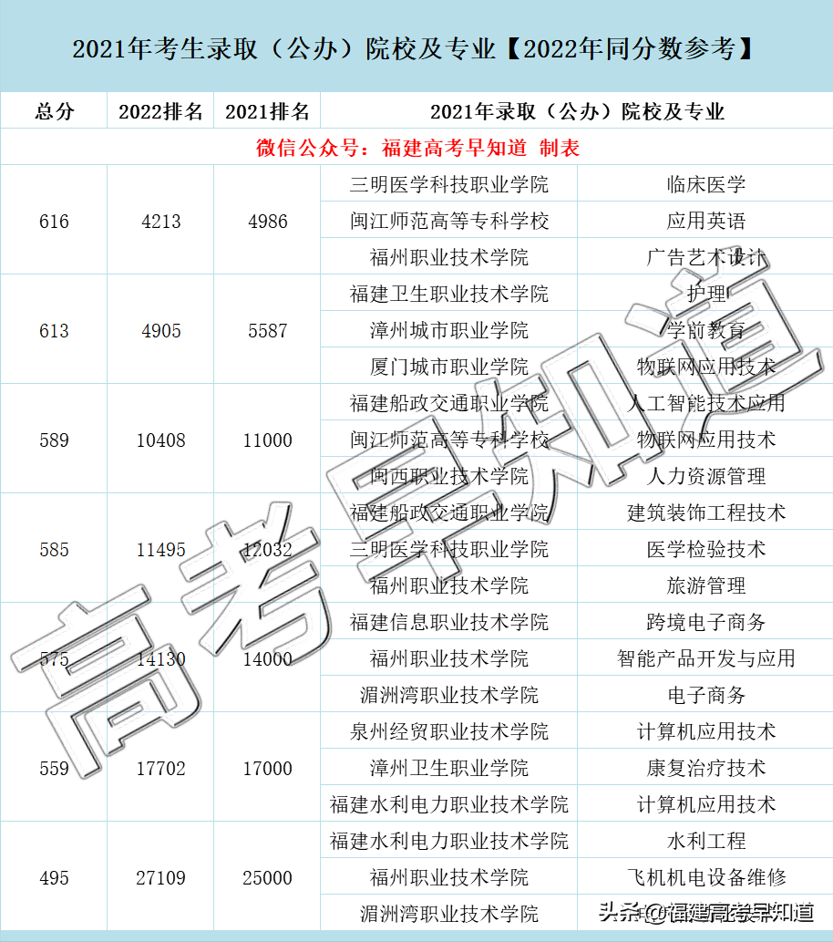 400分也能上公办大学！福建高职分类志愿填报最新数据分析