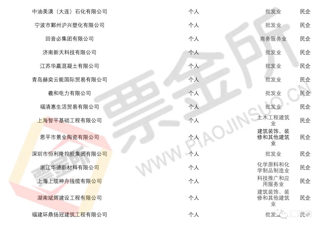 预警：官方披露截至5月持续商票逾期名单，新增包括多家央国企