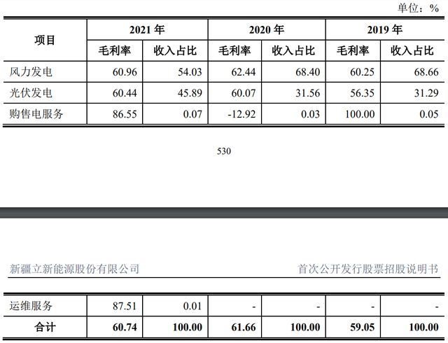 IPO定价3.38元，风电与光服务发电运营，立新能源申购解读