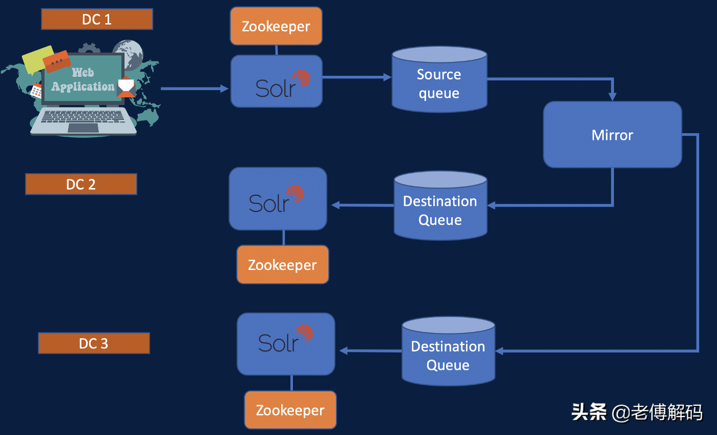 Solr 中的跨数据中心复制