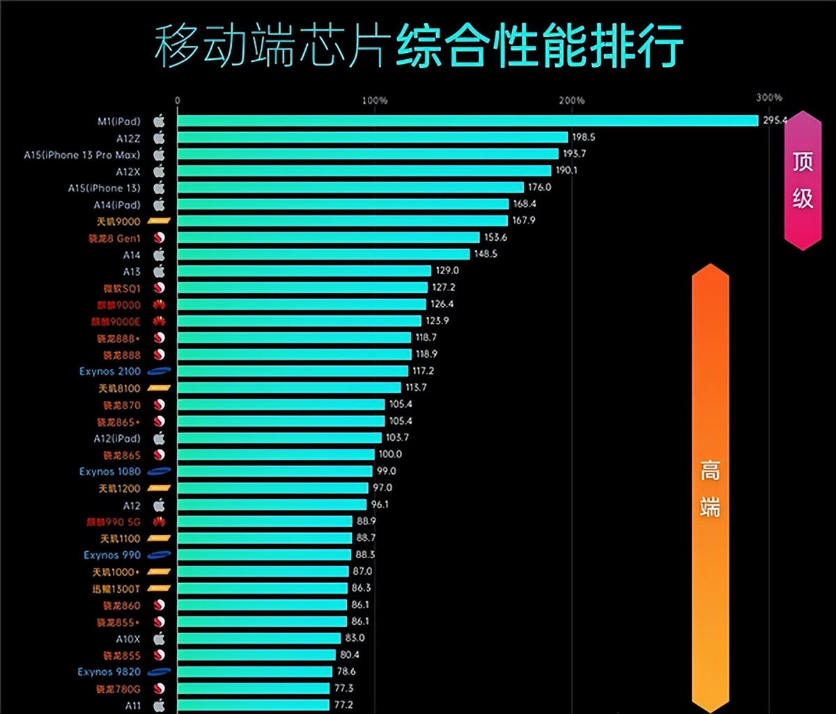 “曲屏版iPhone  13 Pro”开售；联发科天玑9000登顶SoC天梯榜