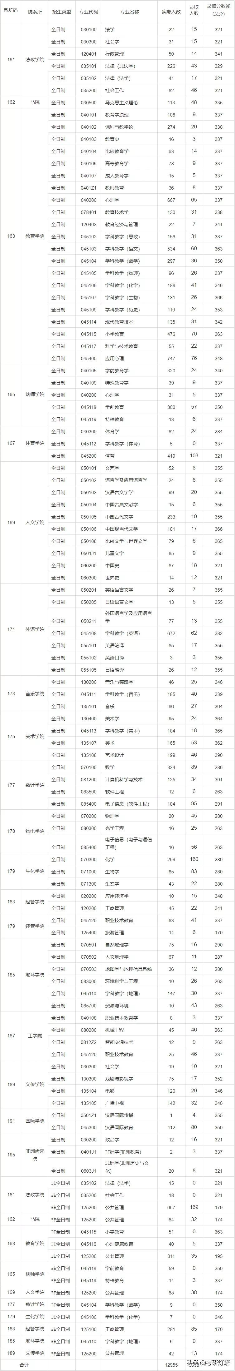 浙江师范大学2019~2021年考研报录比