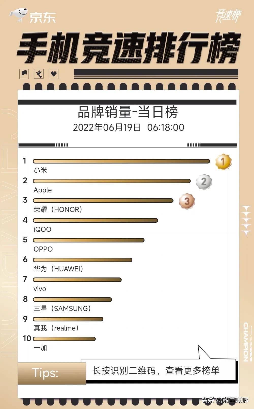 手机厂商都在晒618战绩，小米销量之冠！苹果依旧无可撼动