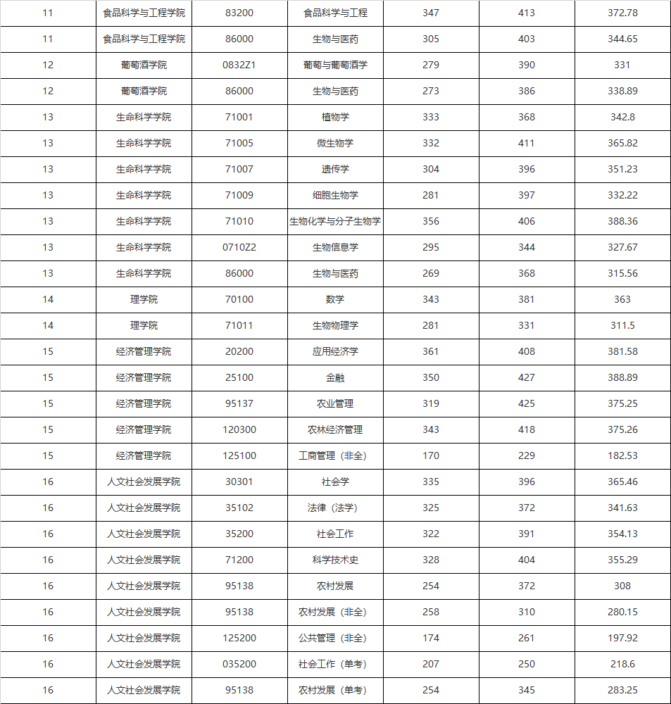 非自主划线的西北农林科技大学，值不值得考研与调剂？