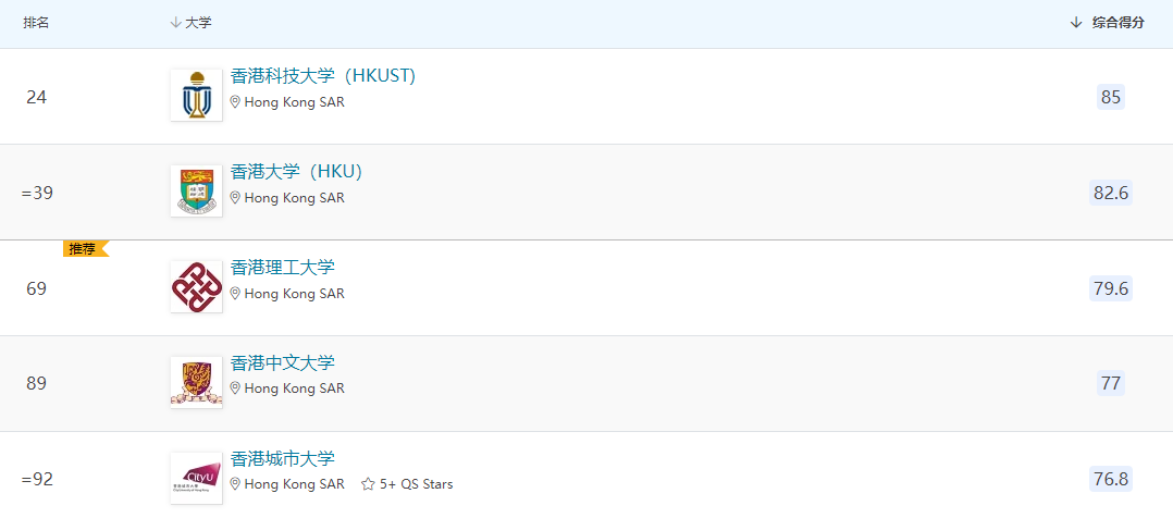 2022QS世界大学学科排名发布！科大制霸理工科，港大领跑社科商科