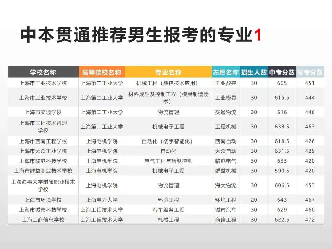 上海新中考普娃的最好出路！中本贯通、中高职贯通分数线排位出炉