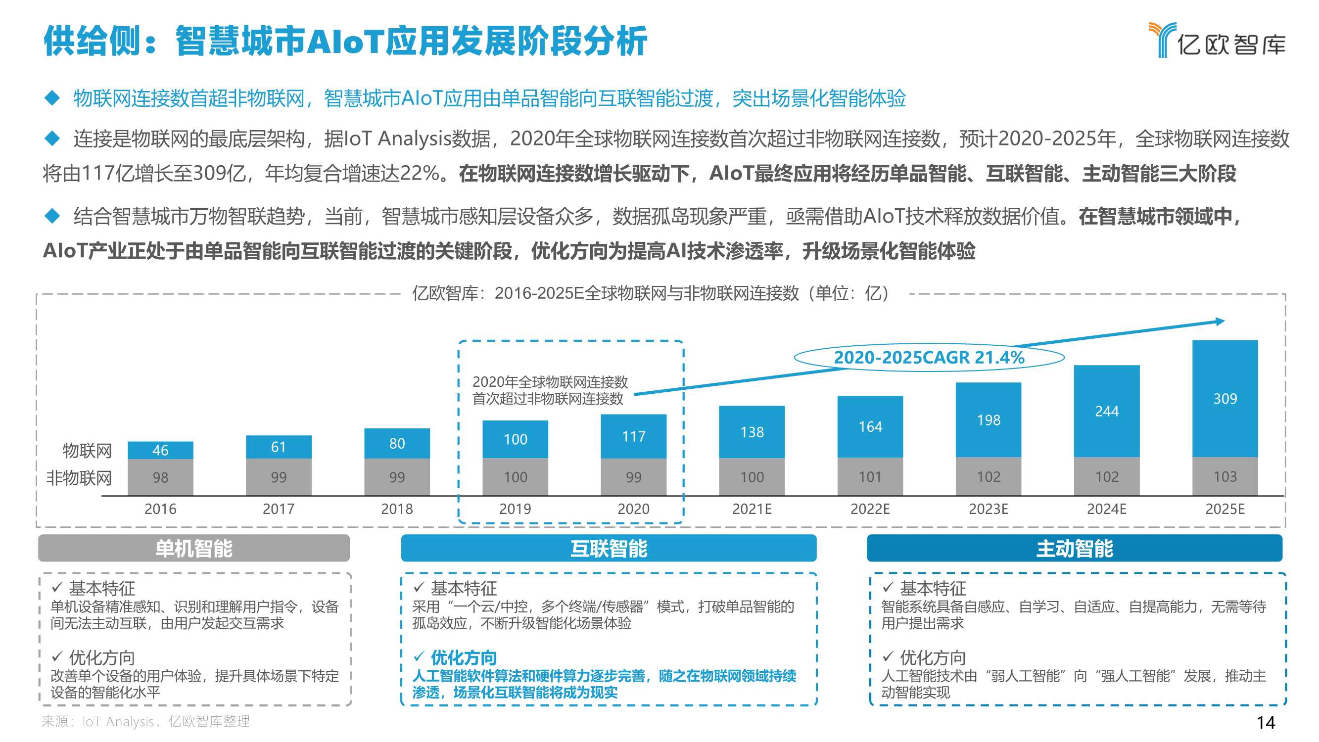 2021中国智慧城市AIoT应用研究